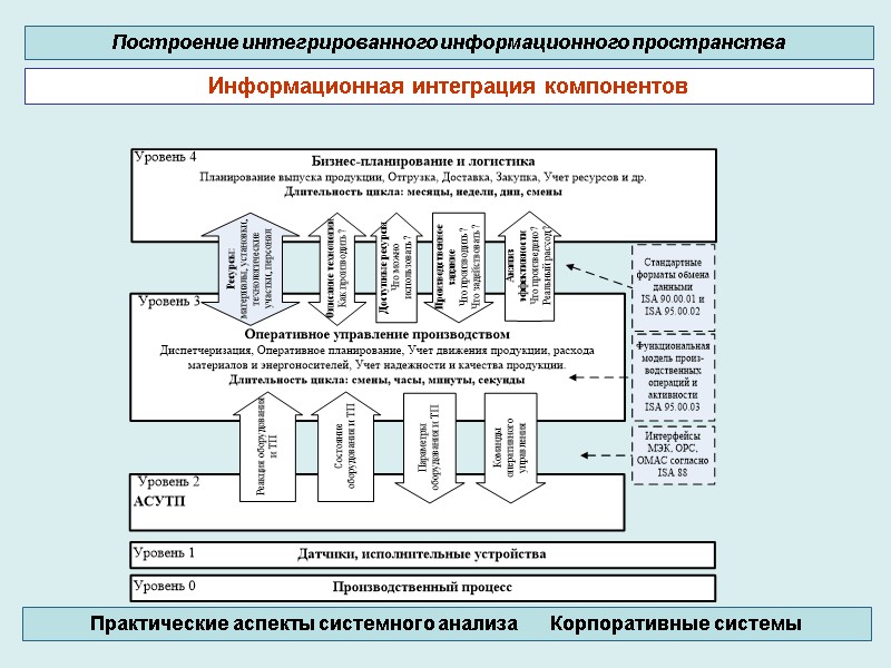 Информационная интеграция компонентов Построение интегрированного информационного пространства Практические аспекты системного анализа Информационная интеграция компонентов Построение интегрированного информационного пространства Практические аспекты системного анализа